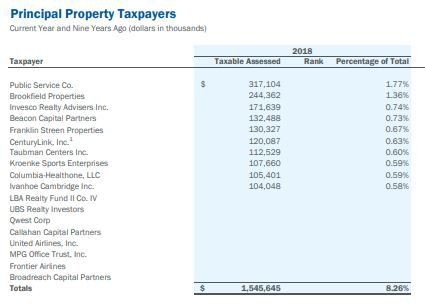 Property tax payers 2018